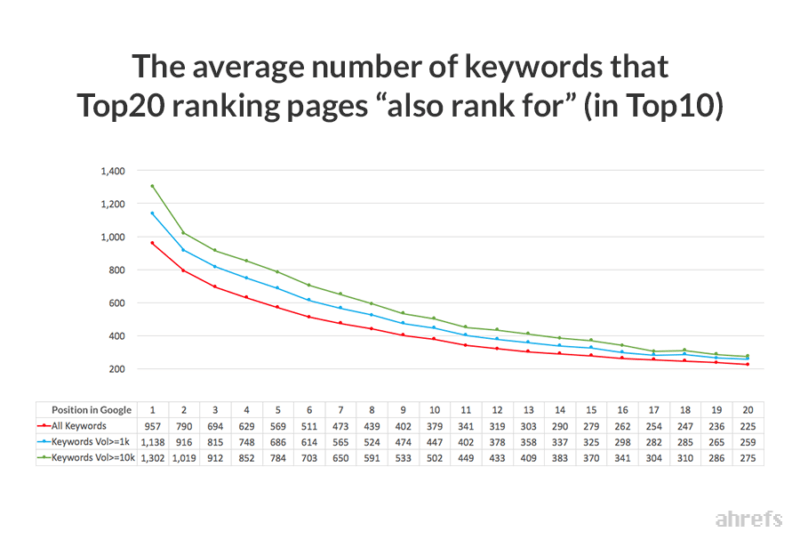 00-average-number-also-rank-for-keywords2-800x540 (1)